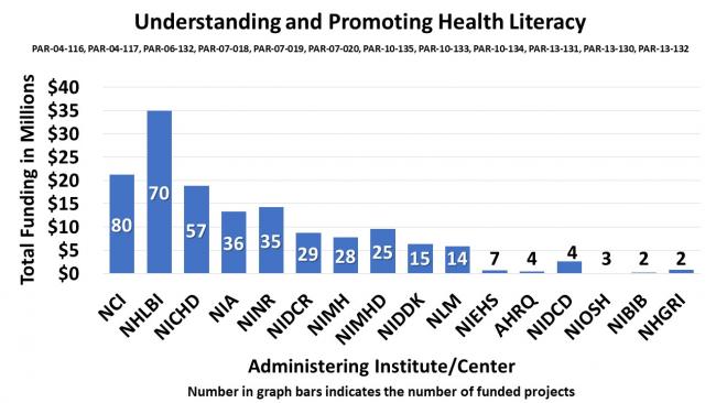 Bar graph showing funding related to “Understanding and Promoting Health Literacy. PAR-04-116, PAR-04-117, PAR-06-132, PAR-07-018, PAR-07-019, PAR-07-020, PAR-10-135, PAR-10-133, PAR-10-134, PAR-13-131, PAR-13-130, PAR-13-132.”  National Heart, Lung, and Blood Institute, 70 funded projects at $35,000,000; National Cancer Institute, 80 funded projects at $21,000,000; Eunice Kennedy Shriver National Institute of Child Health and Human Development, 57 funded projects at $19,000,000;  National Institute of Nurs