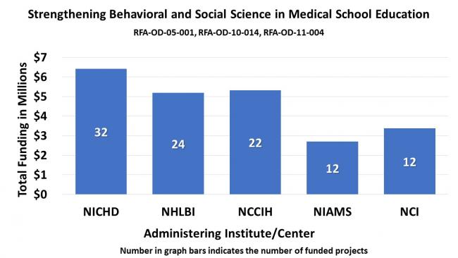 Bar graph showing funding related to “Strengthening Behavioral and Social Science in Medical School Education. RFA-OD-05-001, RFA-OD-10-014, RFA-OD-11-004.” Eunice Kennedy Shriver National Institute of Child Health and Human Development, 32 funded projects at $6,400,000; National Heart, Lung, and Blood Institute, 24 funded projects at $5,200,000; National Center for Complementary and Integrative Heath, 22 funded projects at $5,250,000; National Institute of Arthritis and Musculoskeletal and Skin Diseases, 1
