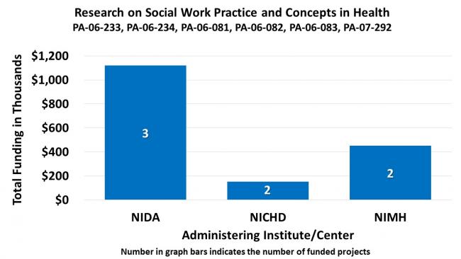 Bar graph showing funding related to “Research on Social Work Practice and Concepts in Health. PA-06-233, PA-06-234, PA-06-081, PA-06-083, PA-07-292.” National Institute on Drug Abuse, 3 funded projects at $1,150,000; Eunice Kennedy Shriver National Institute of Child Health and Human Development, 2 funded projects at $150,000; National Institute of Mental Health, 2 funded projects at $430,000.