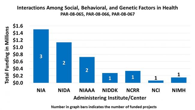 Bar graph showing funding related to “Interactions Among Social, Behavioral, and Genetic Factors in Health. PAR-08-065, PAR-08-066, PAR-08-067.” National Institute on Aging, 3 funded projects at $1,500,000; National Institute on Drug Abuse, 2 funded projects at $1,170,000; National Institute on Alcohol Abuse and Alcoholism, 2 funded projects at $750,000; National Institute of Diabetes and Digestive and Kidney Diseases, 1 funded project at $280,000; National Center for Research Resources, 1 funded project at