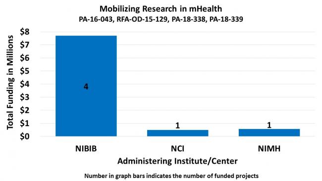 Bar graph showing funding related to “Mobilizing Research Through mHealth. PA-16-043, RFA-OD-15-129, PA-18-338, PA-18-339.” National Institute of Biomedical Imaging and Bioengineering, 5 funded projects at $9,600,000; National Institute of Mental Health, 1 funded project at $600,000; National Cancer Institute, 1 funded project at $500,000.”