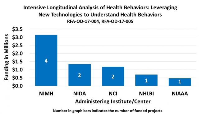 Bar graph showing funding related to “Intensive Longitudinal Analysis of Health Behaviors: Leveraging New Technologies to Understand Health Behaviors. RFA-OD-17-004, RFA-OD-17-005.” National Institute of Mental Health, 12 funded projects at $9,500,000; National Cancer Institute, 8 funded projects at $4,500,000; National Heart, Lung, and Blood Institute, 5 funded projects at $2,800,000; National Institute on Drug Abuse, 4 funded projects at $2,600,000; National Institute on Alcohol Abuse and Alcoholism, 4 fu
