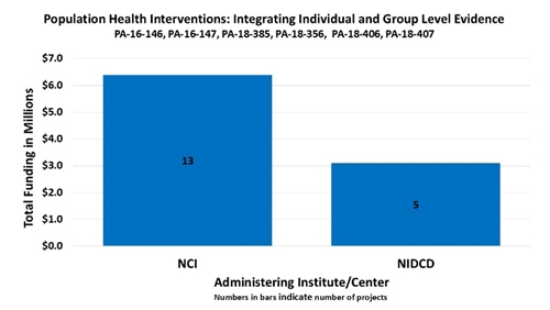 Bar graph showing funding related to “Population Health Interventions: Integrating Individual and Group Level Evidence. PA-16-146, PA-16-147, PA-18-385, PA-18-356, PA-18-406, PA-18-407.” National Cancer Institute, 13 funding projects at $6,400,000; National Institute on Deafness and Other Communication Disorders, 5 funding projects at $3,100,000.